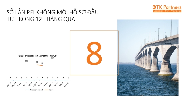 PEI VẪN CHƯA MỜI HỒ SƠ ĐẦU TƯ