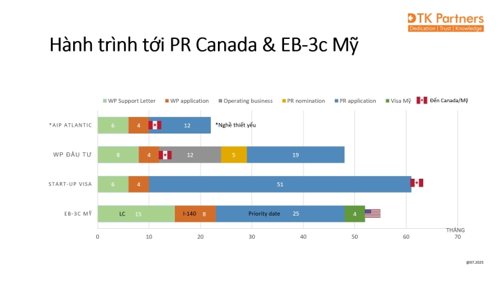 THỜI GIAN PR DIỆN START-UP VISA LÊN KỶ LỤC 51 THÁNG